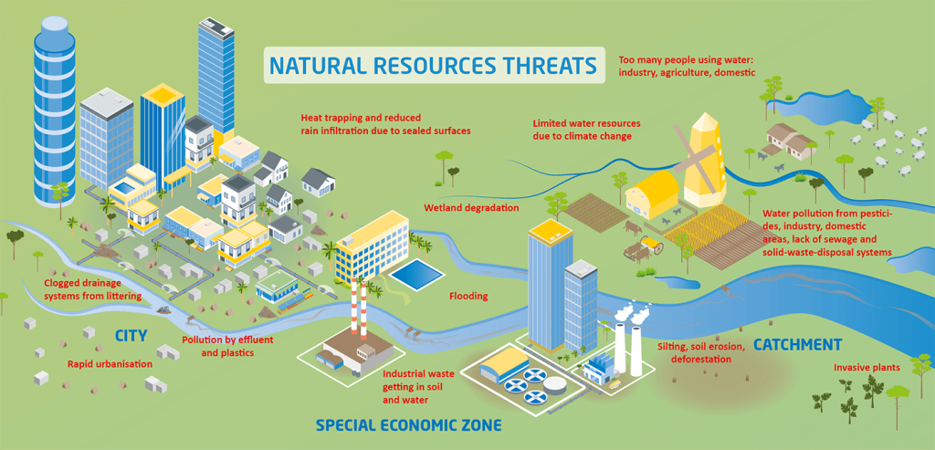 Infographic showing threats to natural resources.